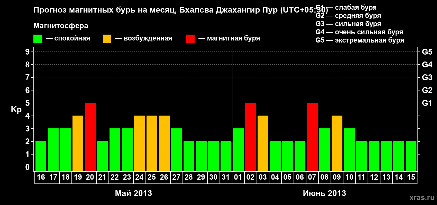 Прогноз максимального суточного геомагнитного индекса&nbsp;Kp на <b>1 месяц</b> (31 день) <b>с 16 мая по 15 июня 2013 г</b>
