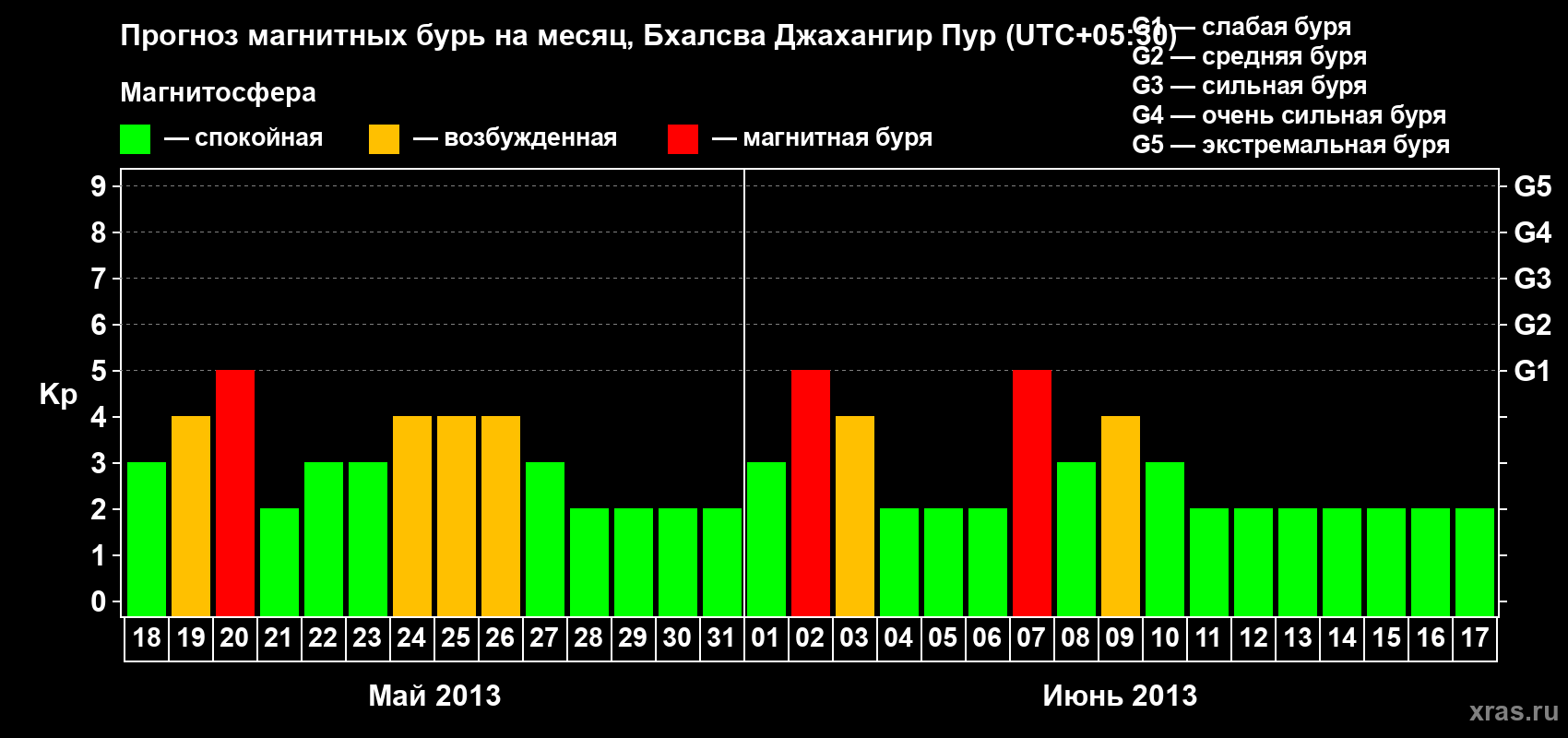 Прогноз максимального суточного геомагнитного индекса&nbsp;Kp на <b>1 месяц</b> (31 день) <b>с 18 мая по 17 июня 2013 г</b>