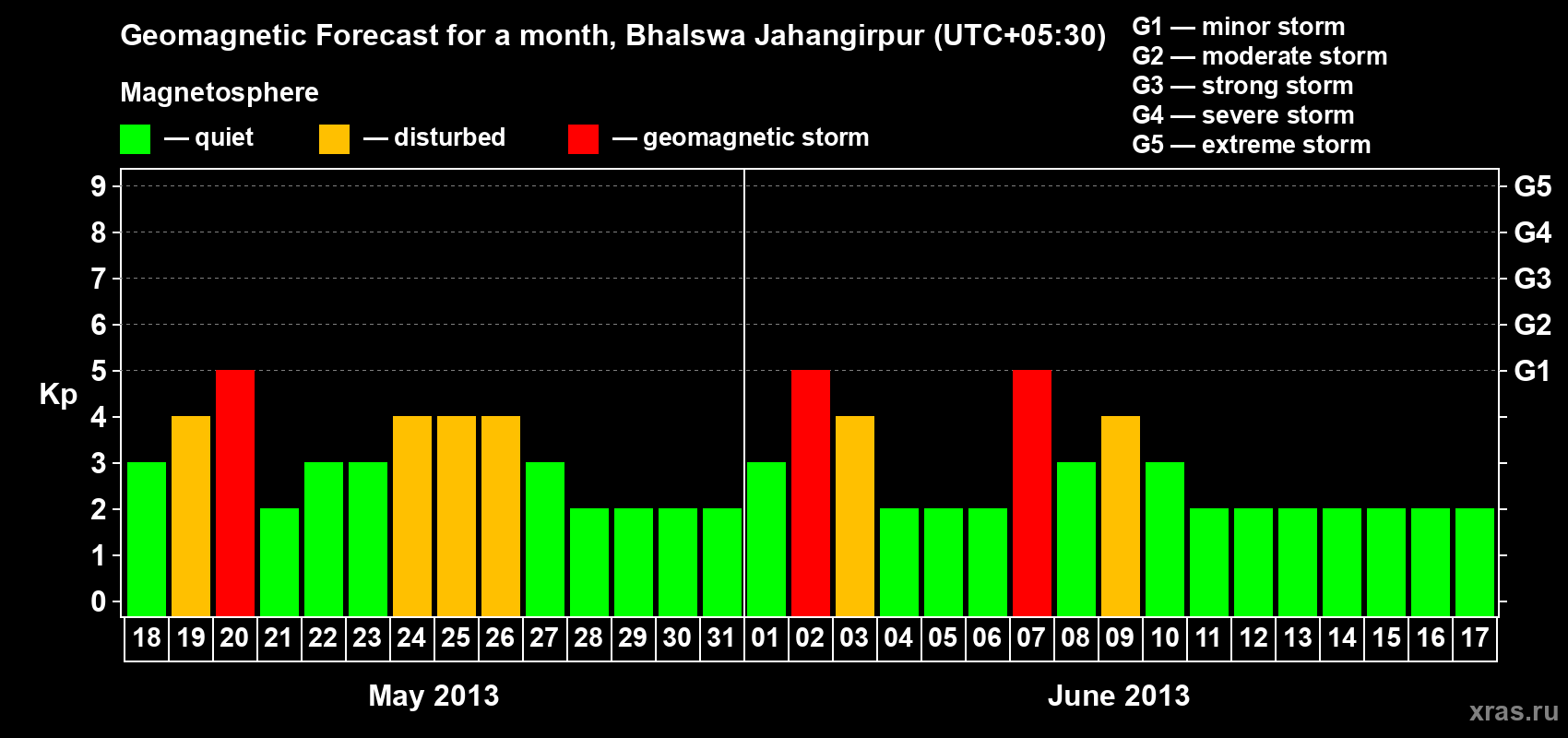 Forecast of the daily maximal value of geomagnetic index&nbsp;Kp for <b>1 month</b> (31 days) <b>from May 18, 2013 to Jun 17, 2013</b>