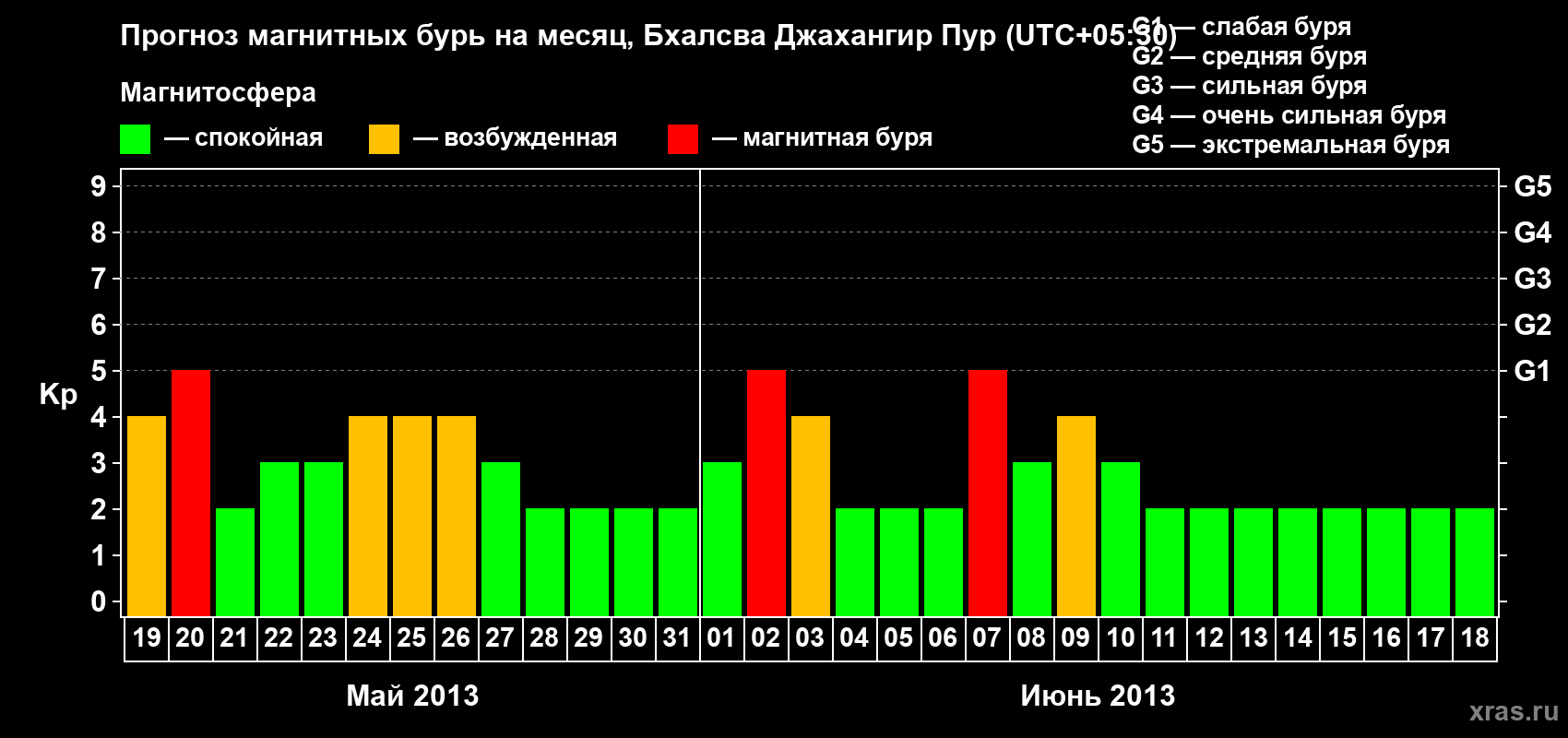 Прогноз максимального суточного геомагнитного индекса&nbsp;Kp на <b>1 месяц</b> (31 день) <b>с 19 мая по 18 июня 2013 г</b>