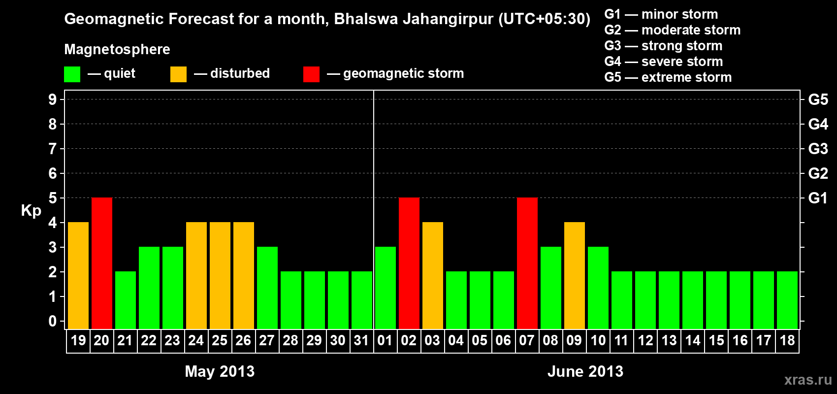 Forecast of the daily maximal value of geomagnetic index&nbsp;Kp for <b>1 month</b> (31 days) <b>from May 19, 2013 to Jun 18, 2013</b>