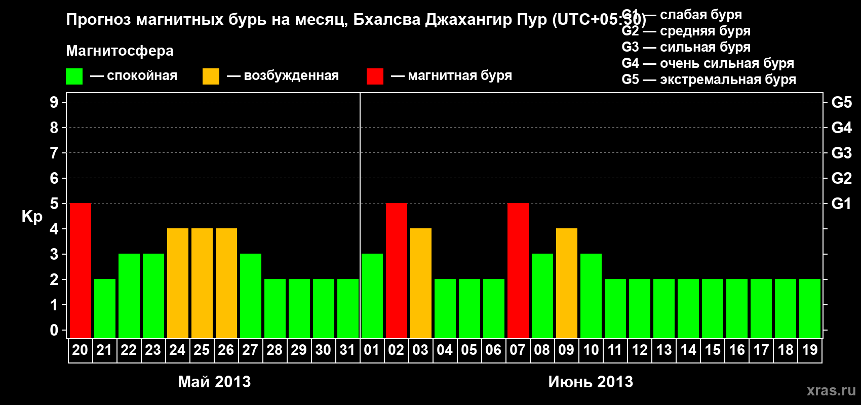 Прогноз максимального суточного геомагнитного индекса&nbsp;Kp на <b>1 месяц</b> (31 день) <b>с 20 мая по 19 июня 2013 г</b>