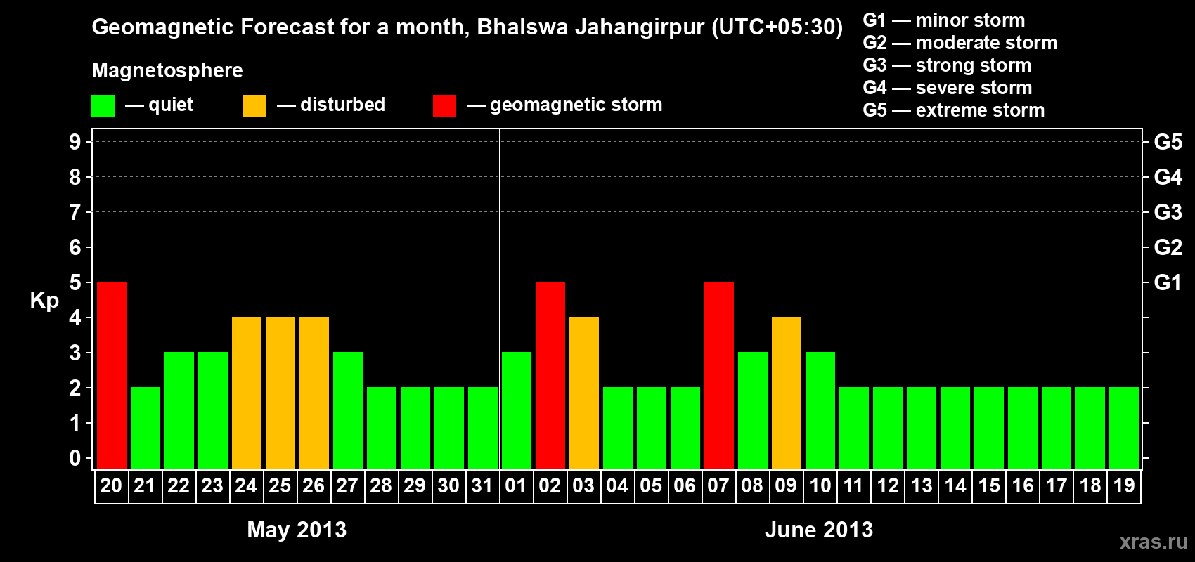 Forecast of the daily maximal value of geomagnetic index&nbsp;Kp for <b>1 month</b> (31 days) <b>from May 20, 2013 to Jun 19, 2013</b>