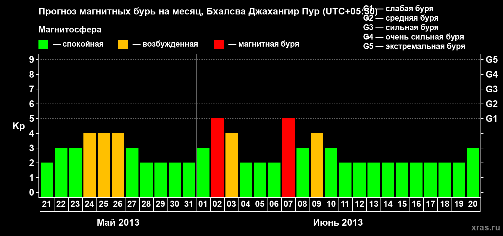 Прогноз максимального суточного геомагнитного индекса&nbsp;Kp на <b>1 месяц</b> (31 день) <b>с 21 мая по 20 июня 2013 г</b>
