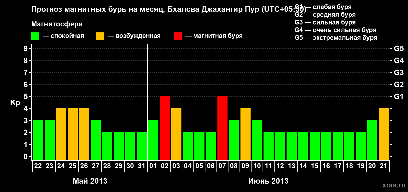 Прогноз максимального суточного геомагнитного индекса&nbsp;Kp на <b>1 месяц</b> (31 день) <b>с 22 мая по 21 июня 2013 г</b>