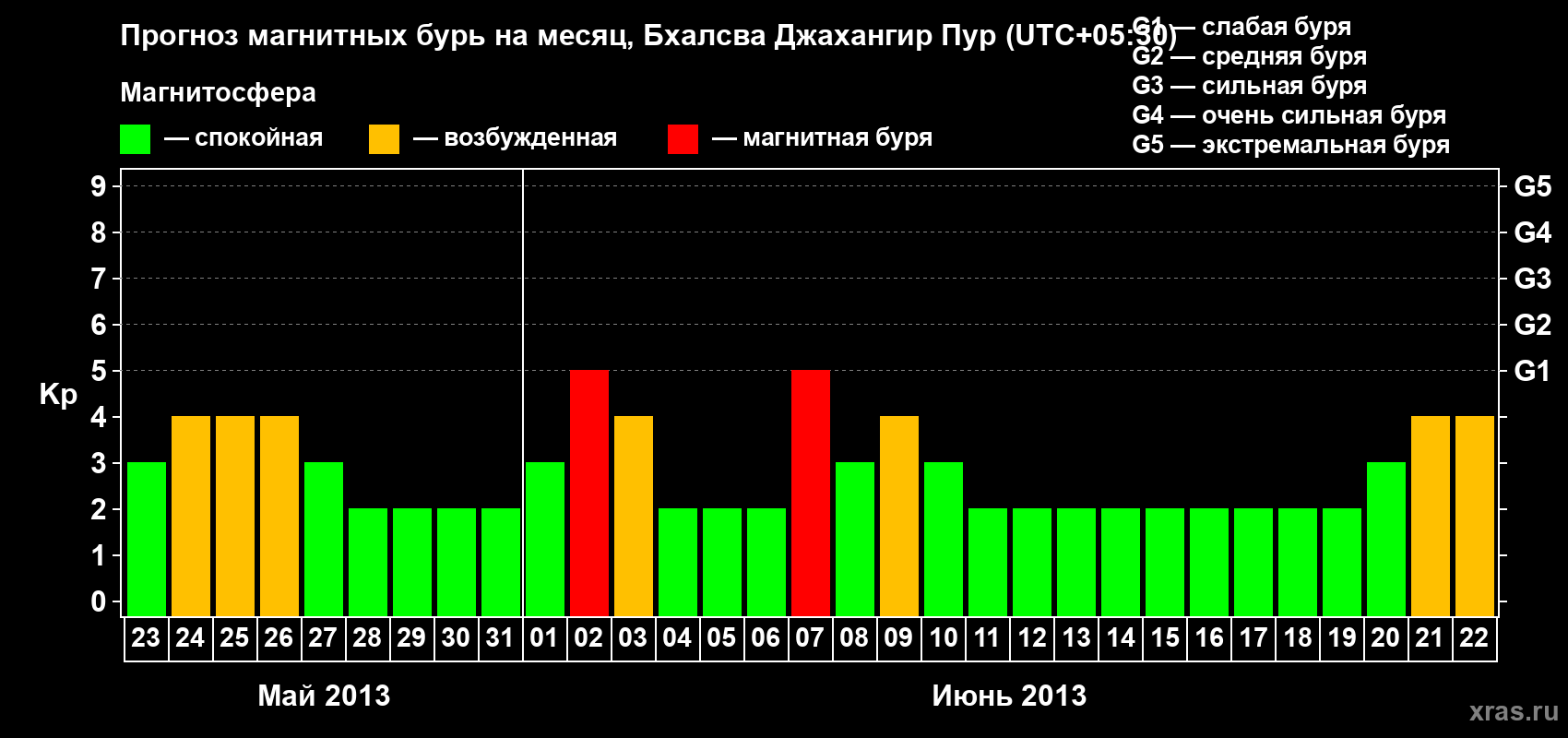 Прогноз максимального суточного геомагнитного индекса&nbsp;Kp на <b>1 месяц</b> (31 день) <b>с 23 мая по 22 июня 2013 г</b>