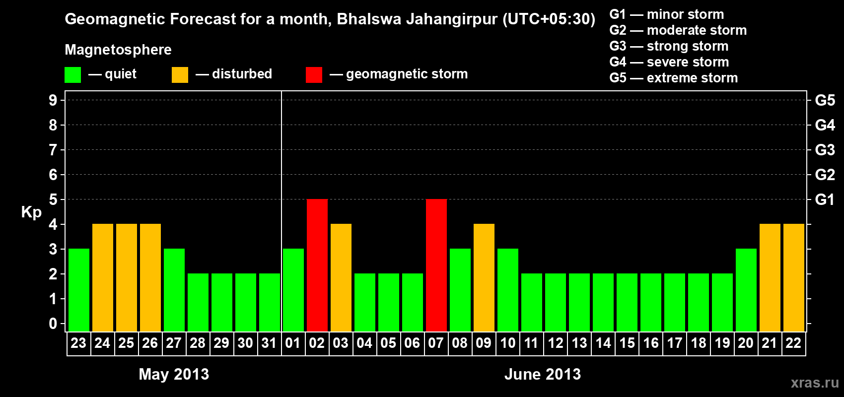 Forecast of the daily maximal value of geomagnetic index&nbsp;Kp for <b>1 month</b> (31 days) <b>from May 23, 2013 to Jun 22, 2013</b>