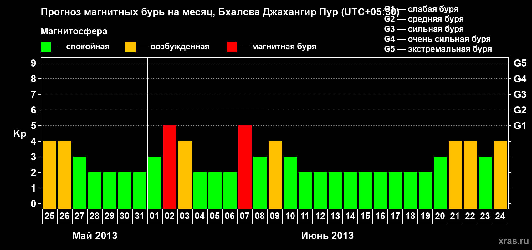 Прогноз максимального суточного геомагнитного индекса&nbsp;Kp на <b>1 месяц</b> (31 день) <b>с 25 мая по 24 июня 2013 г</b>