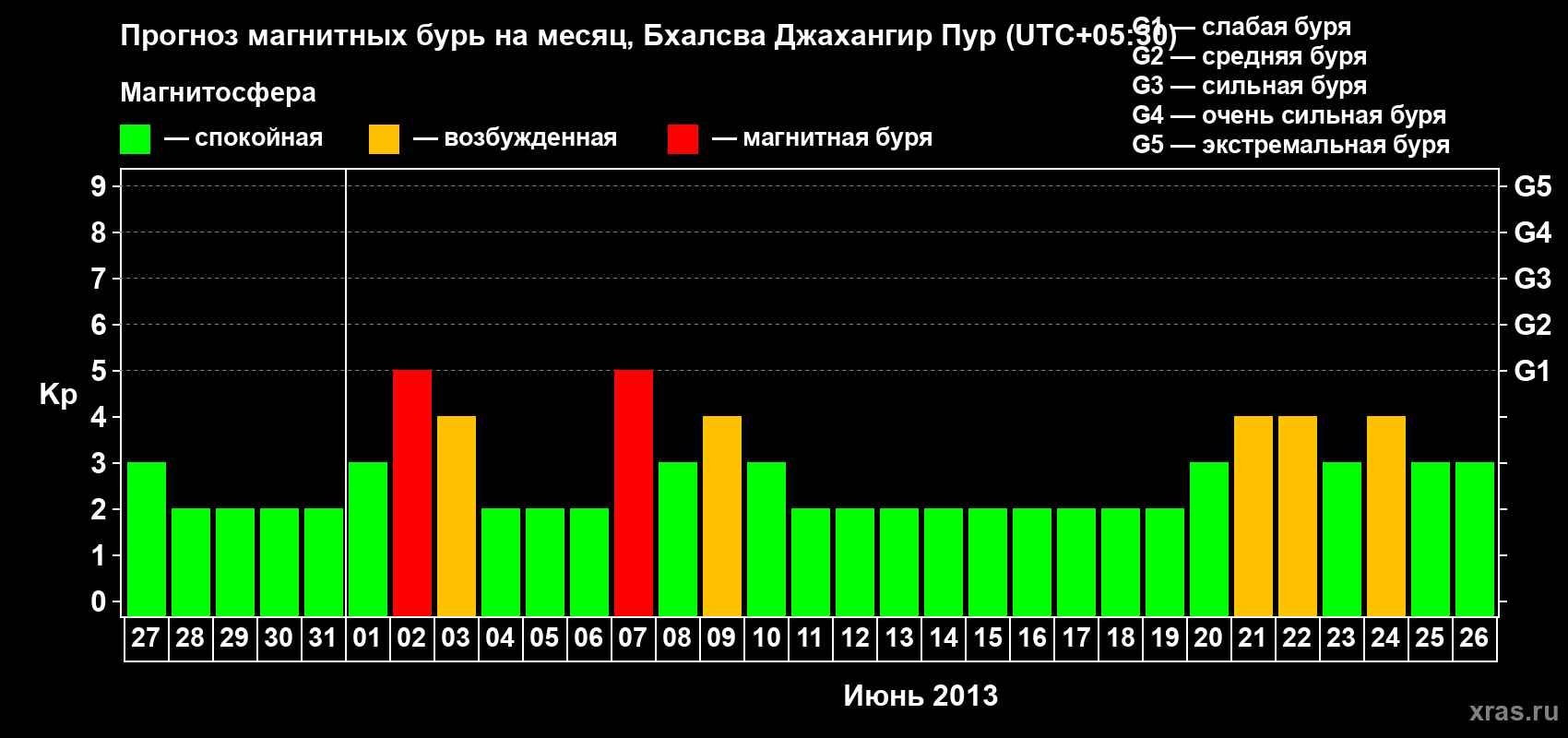Прогноз максимального суточного геомагнитного индекса&nbsp;Kp на <b>1 месяц</b> (31 день) <b>с 27 мая по 26 июня 2013 г</b>