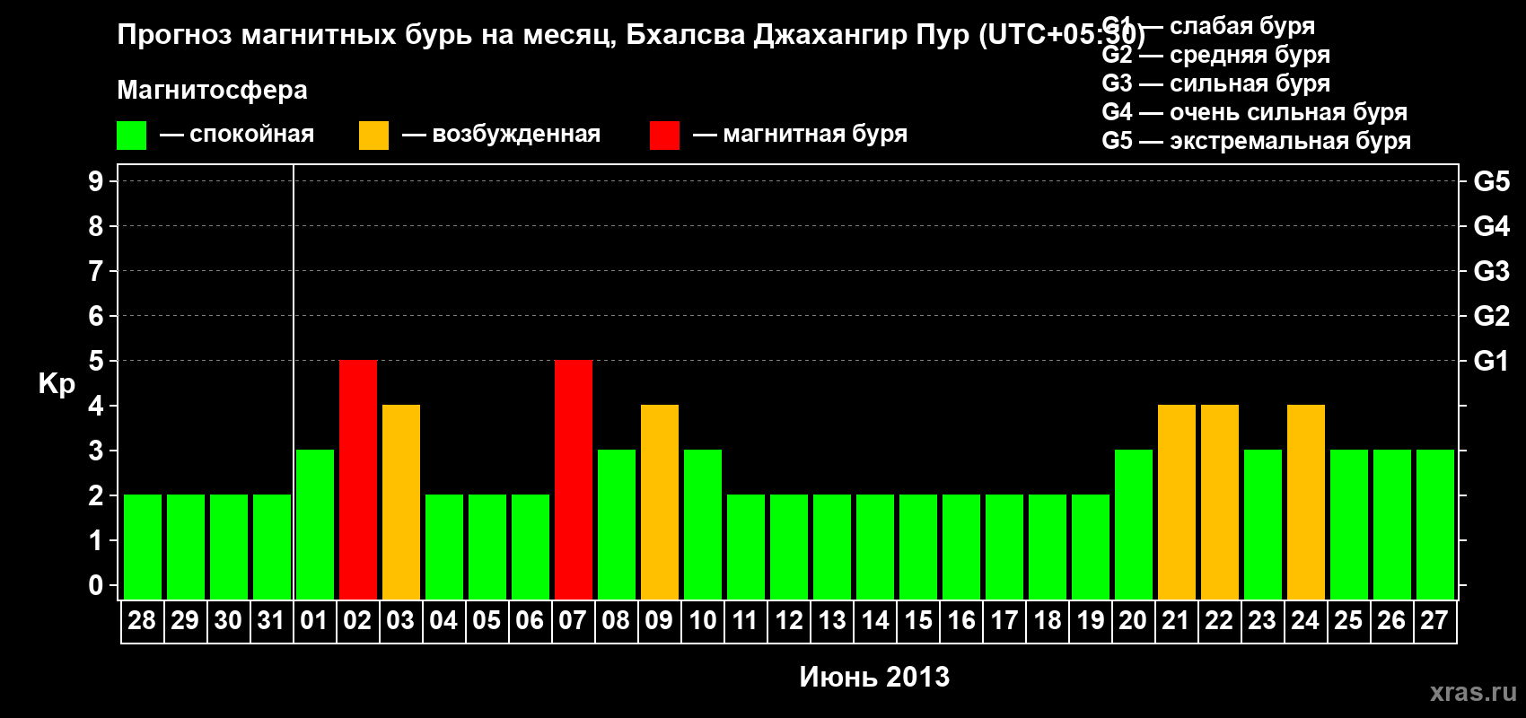 Прогноз максимального суточного геомагнитного индекса&nbsp;Kp на <b>1 месяц</b> (31 день) <b>с 28 мая по 27 июня 2013 г</b>