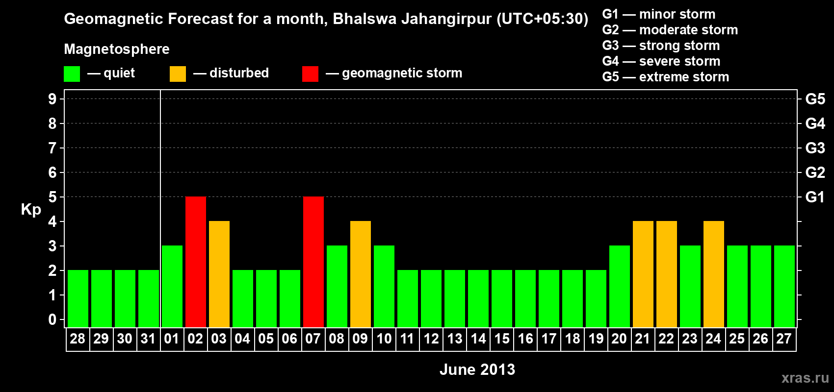Forecast of the daily maximal value of geomagnetic index&nbsp;Kp for <b>1 month</b> (31 days) <b>from May 28, 2013 to Jun 27, 2013</b>