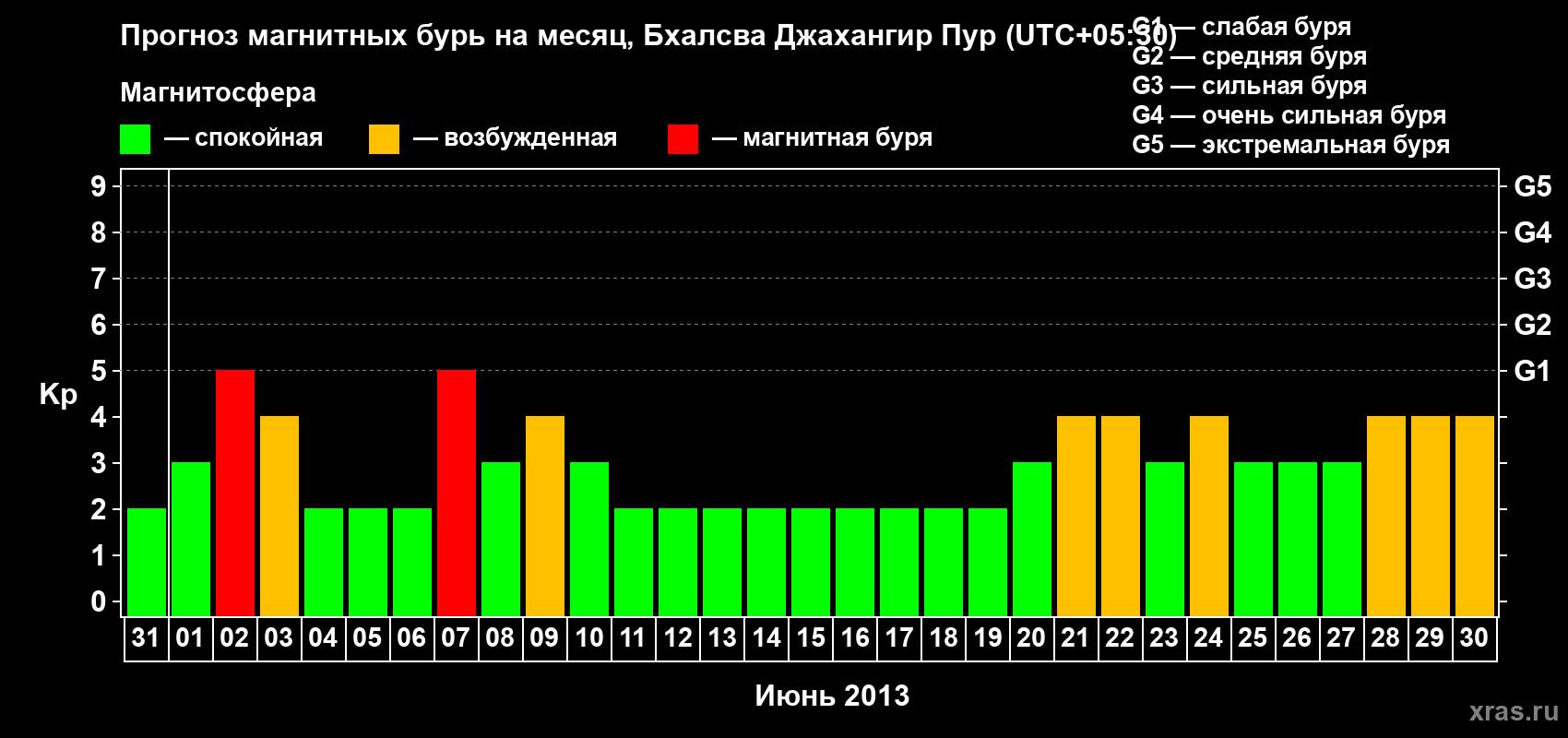 Прогноз максимального суточного геомагнитного индекса&nbsp;Kp на <b>1 месяц</b> (31 день) <b>с 31 мая по 30 июня 2013 г</b>