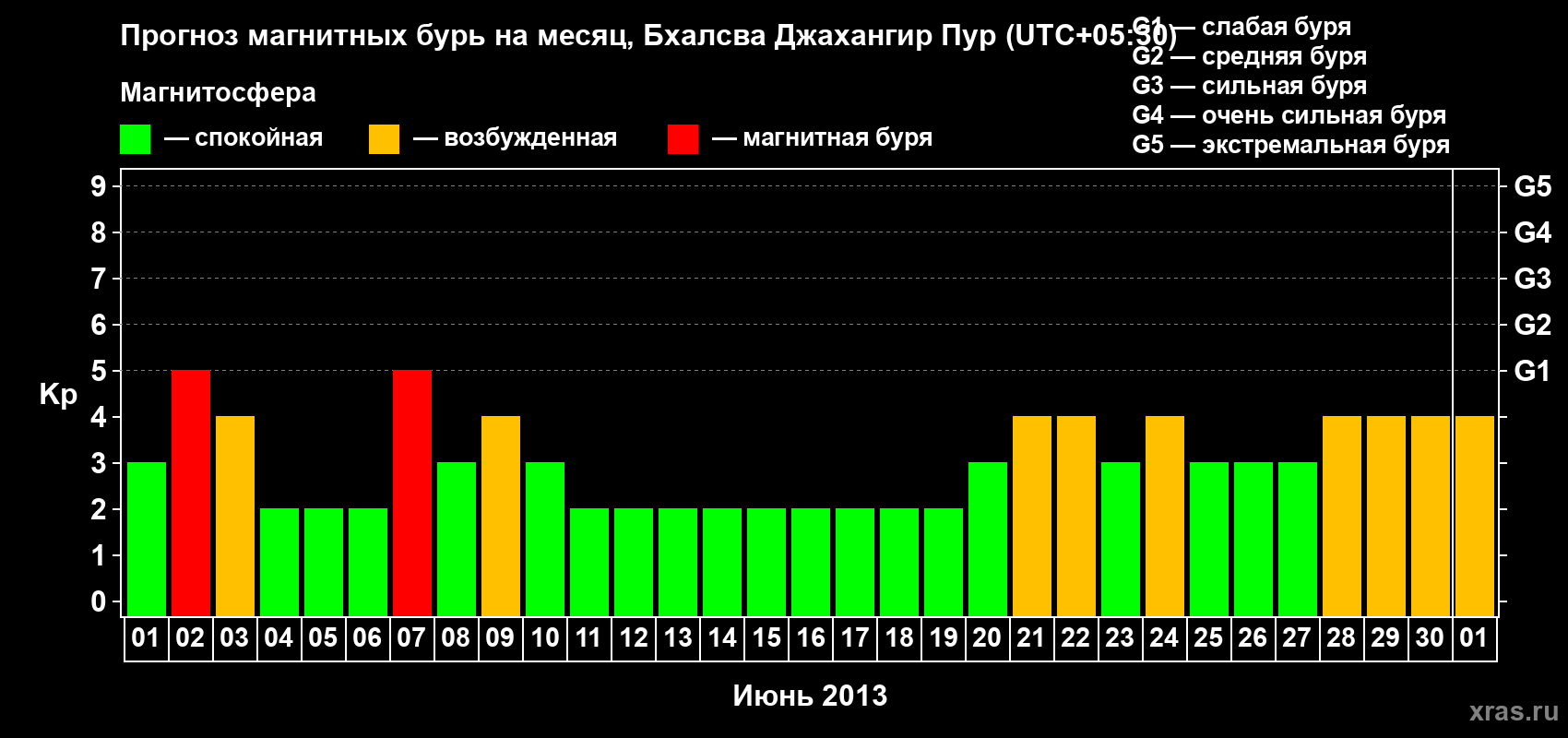 Прогноз максимального суточного геомагнитного индекса&nbsp;Kp на <b>1 месяц</b> (31 день) <b>с 01 июня по 01 июля 2013 г</b>
