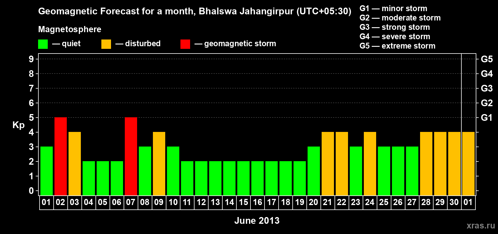 Forecast of the daily maximal value of geomagnetic index&nbsp;Kp for <b>1 month</b> (31 days) <b>from Jun 01, 2013 to Jul 01, 2013</b>