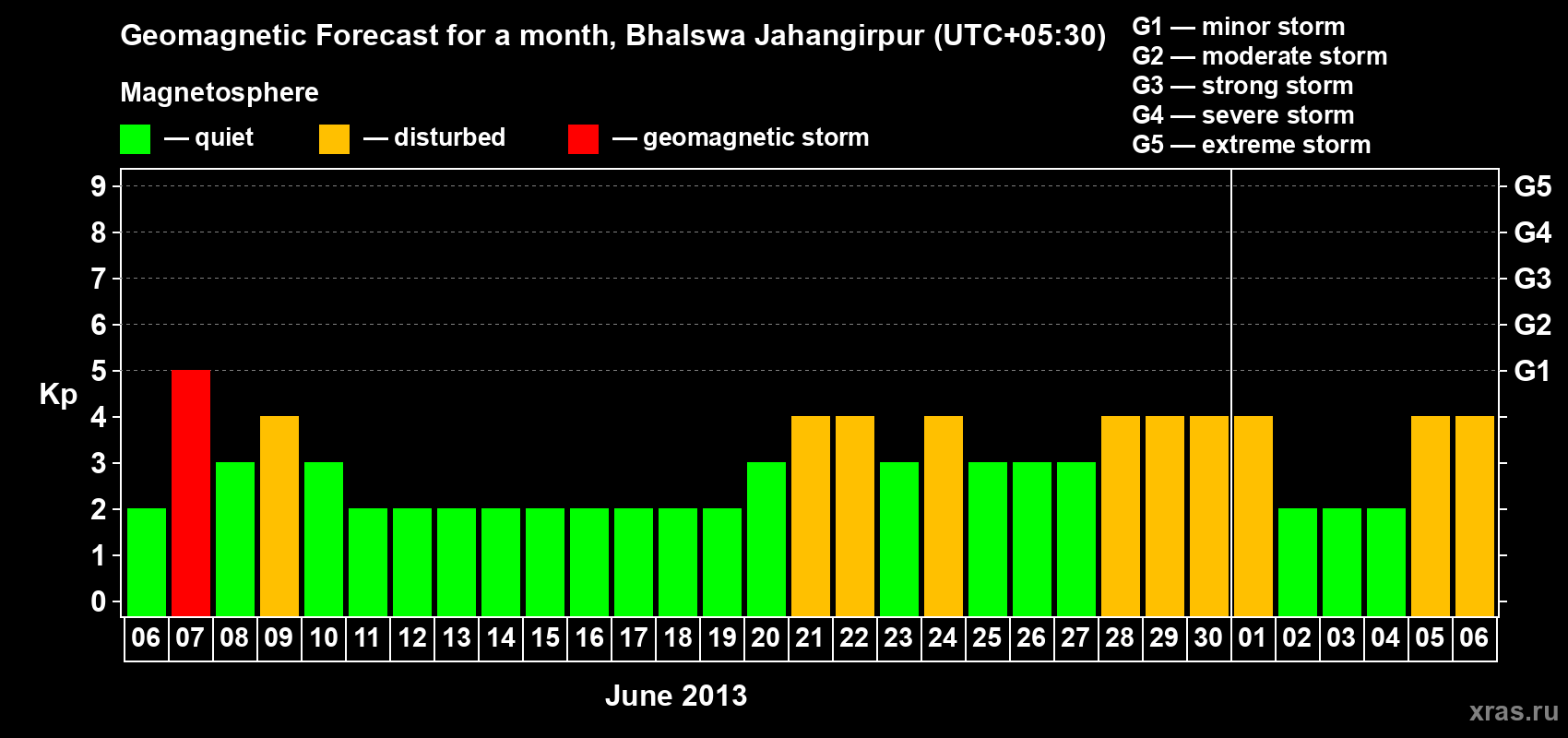Forecast of the daily maximal value of geomagnetic index&nbsp;Kp for <b>1 month</b> (31 days) <b>from Jun 06, 2013 to Jul 06, 2013</b>