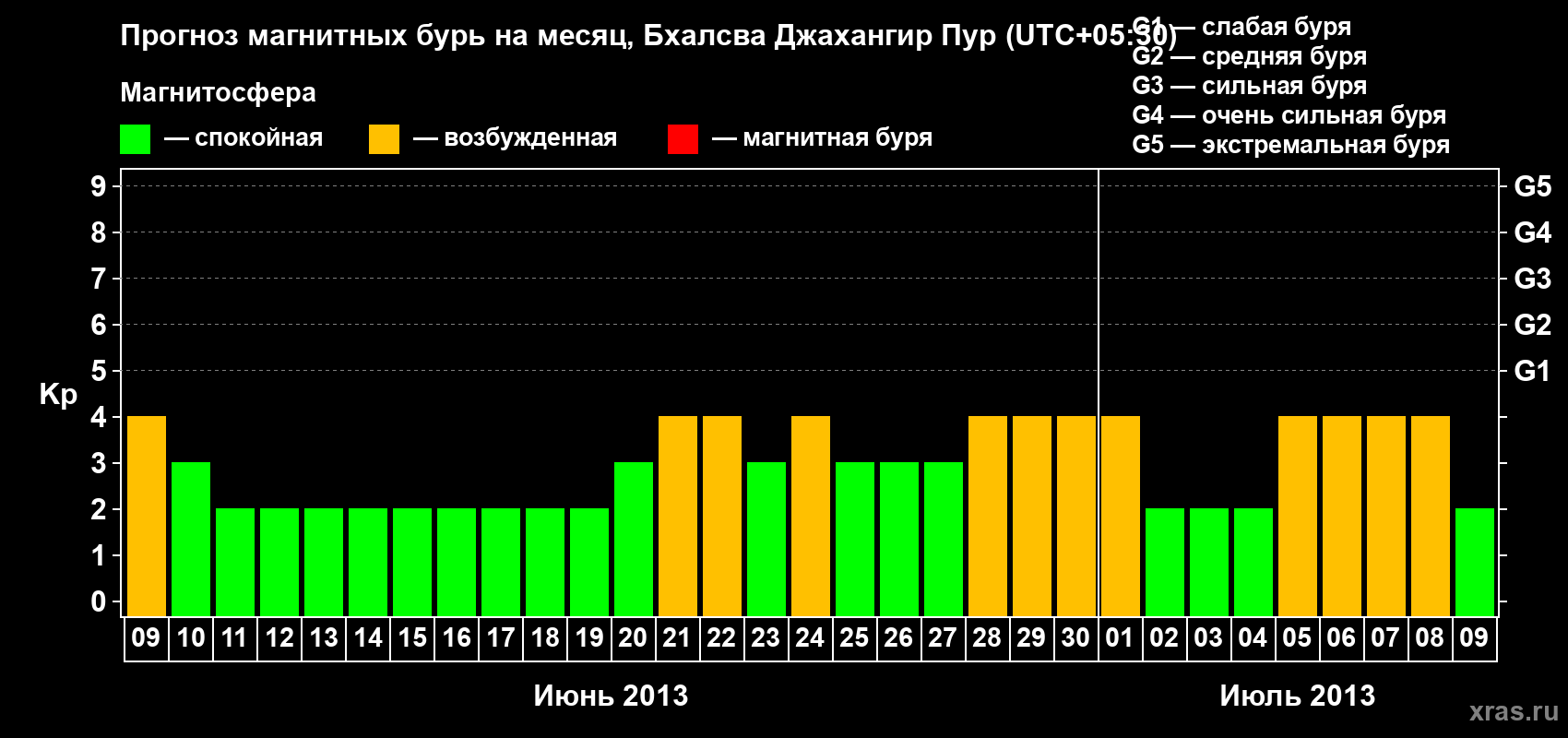 Прогноз максимального суточного геомагнитного индекса&nbsp;Kp на <b>1 месяц</b> (31 день) <b>с 09 июня по 09 июля 2013 г</b>