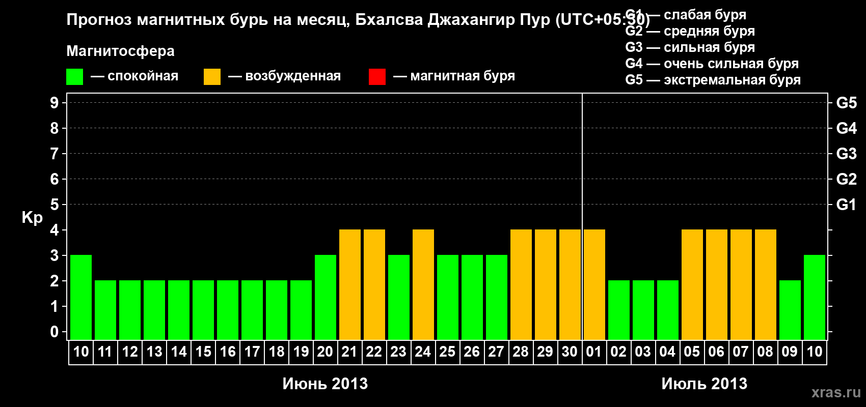 Прогноз максимального суточного геомагнитного индекса&nbsp;Kp на <b>1 месяц</b> (31 день) <b>с 10 июня по 10 июля 2013 г</b>