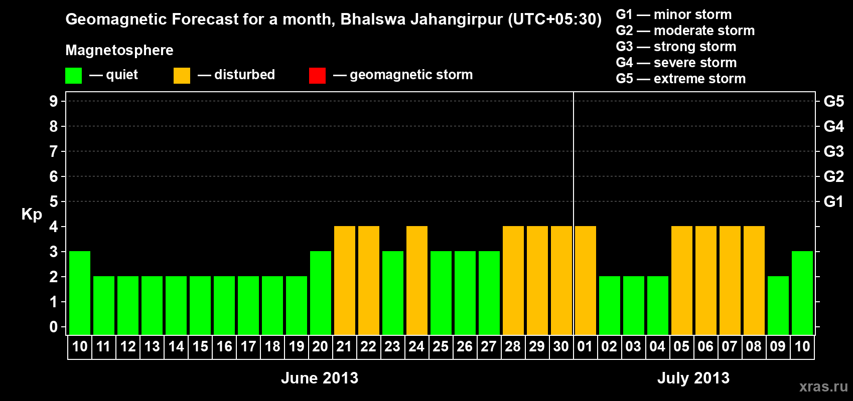Forecast of the daily maximal value of geomagnetic index&nbsp;Kp for <b>1 month</b> (31 days) <b>from Jun 10, 2013 to Jul 10, 2013</b>