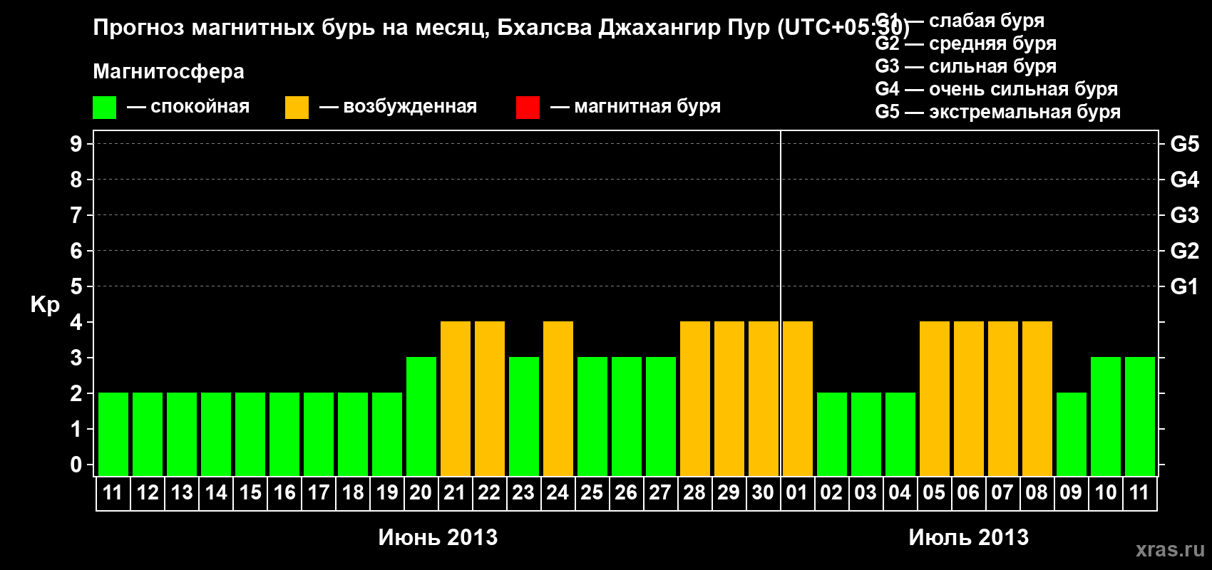 Прогноз максимального суточного геомагнитного индекса&nbsp;Kp на <b>1 месяц</b> (31 день) <b>с 11 июня по 11 июля 2013 г</b>