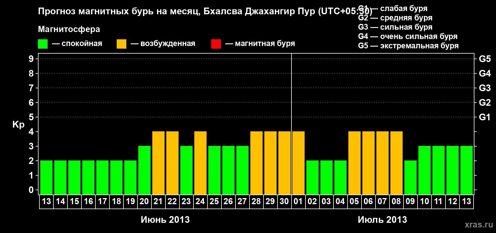 Прогноз максимального суточного геомагнитного индекса&nbsp;Kp на <b>1 месяц</b> (31 день) <b>с 13 июня по 13 июля 2013 г</b>