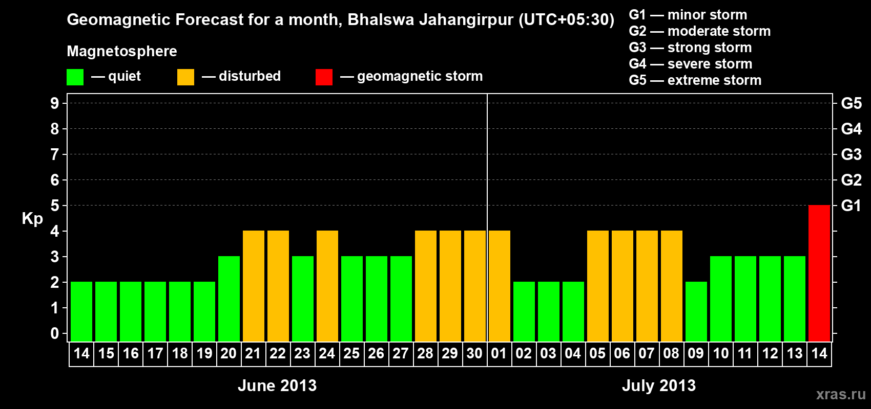 Forecast of the daily maximal value of geomagnetic index&nbsp;Kp for <b>1 month</b> (31 days) <b>from Jun 14, 2013 to Jul 14, 2013</b>