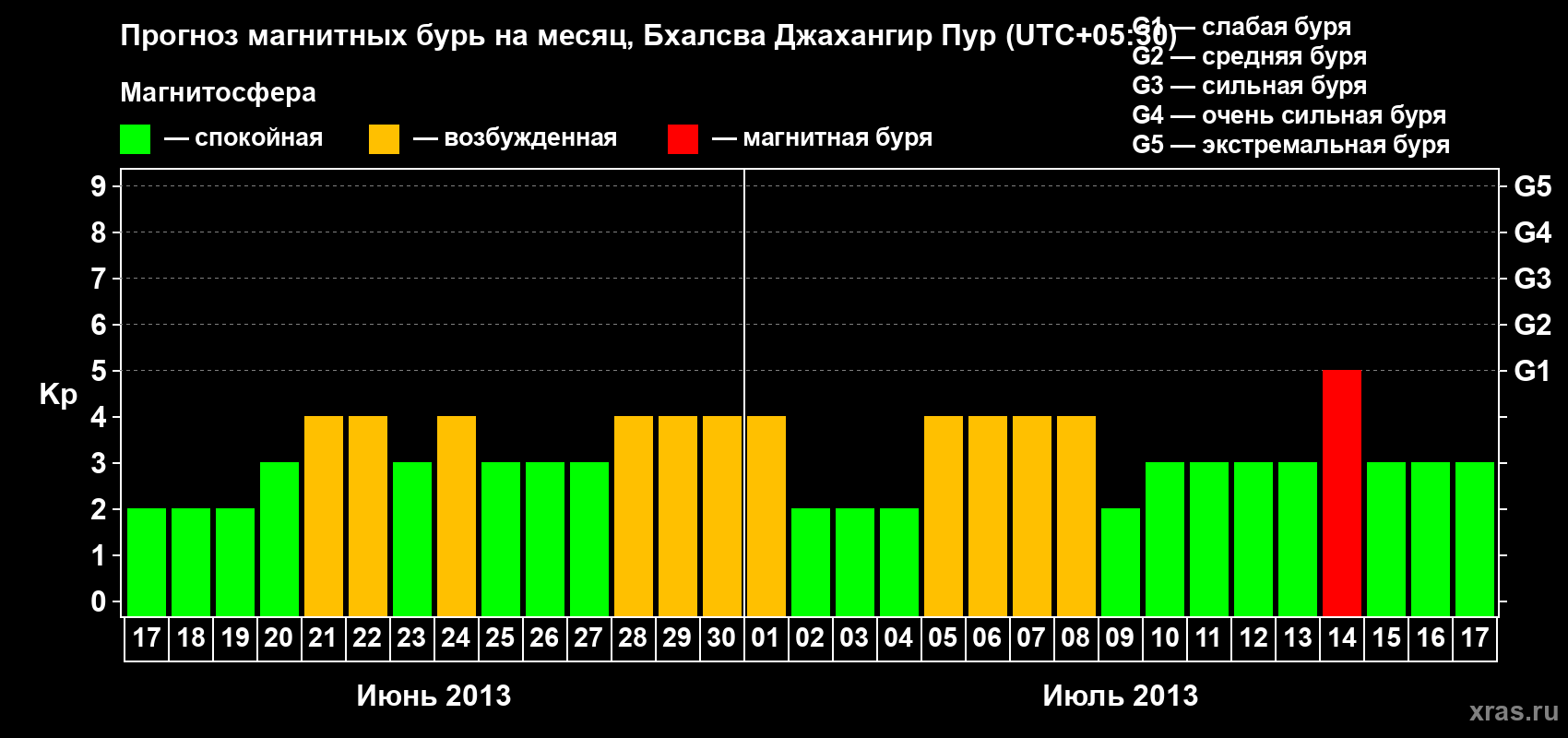 Прогноз максимального суточного геомагнитного индекса&nbsp;Kp на <b>1 месяц</b> (31 день) <b>с 17 июня по 17 июля 2013 г</b>