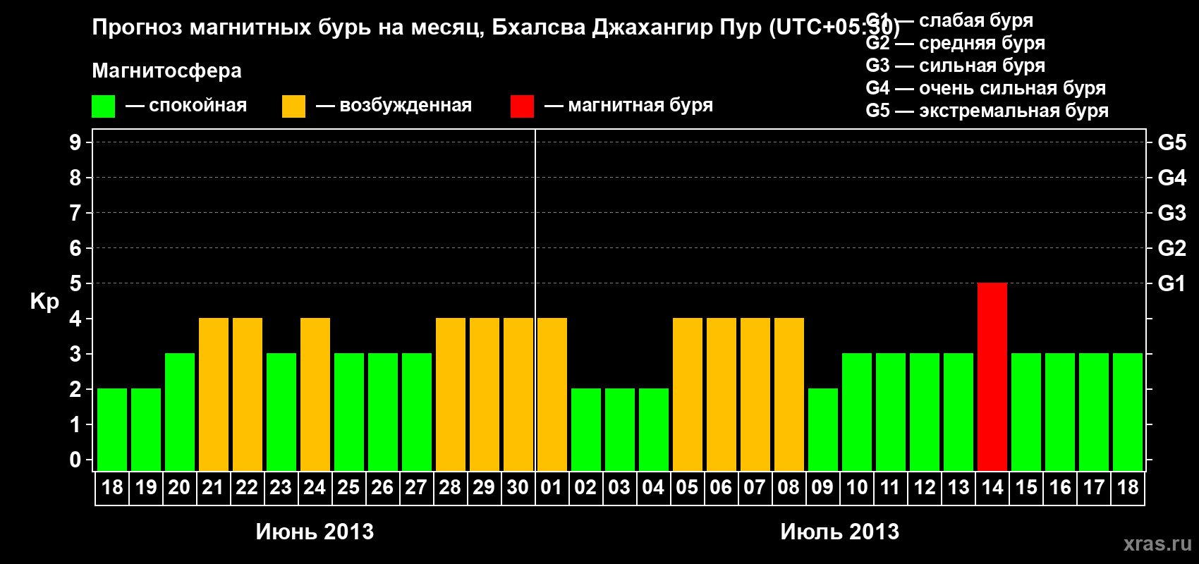 Прогноз максимального суточного геомагнитного индекса&nbsp;Kp на <b>1 месяц</b> (31 день) <b>с 18 июня по 18 июля 2013 г</b>