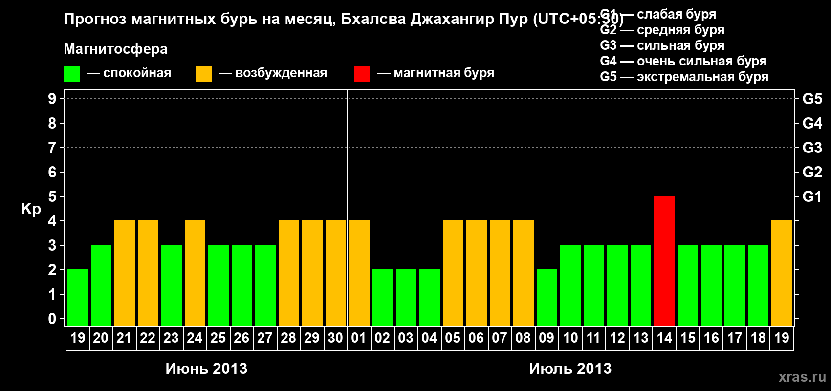 Прогноз максимального суточного геомагнитного индекса&nbsp;Kp на <b>1 месяц</b> (31 день) <b>с 19 июня по 19 июля 2013 г</b>