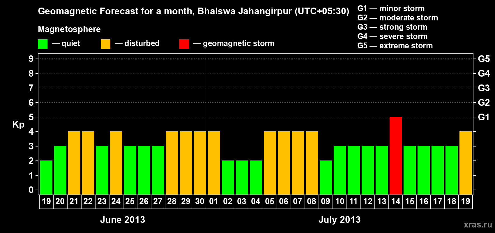 Forecast of the daily maximal value of geomagnetic index&nbsp;Kp for <b>1 month</b> (31 days) <b>from Jun 19, 2013 to Jul 19, 2013</b>