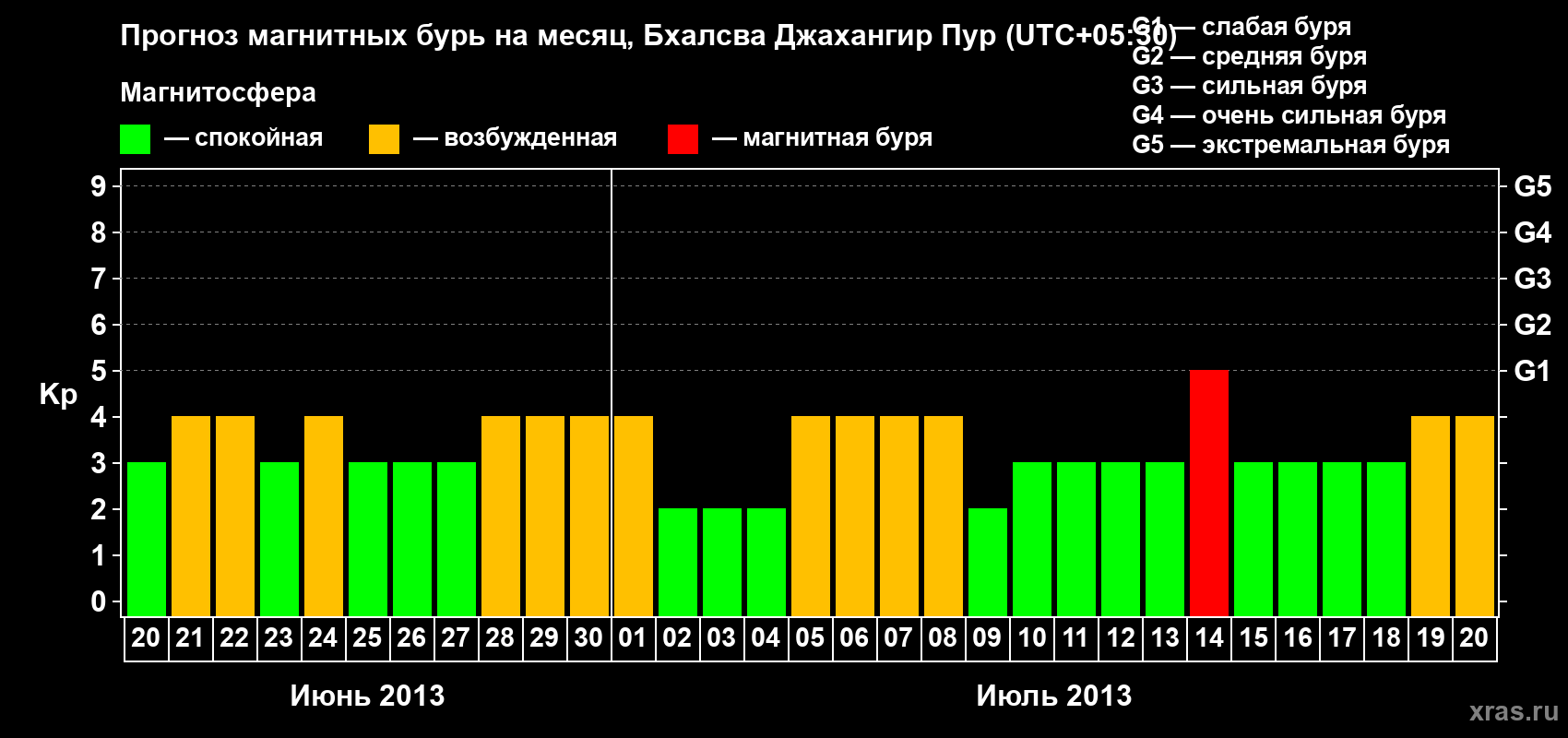 Прогноз максимального суточного геомагнитного индекса&nbsp;Kp на <b>1 месяц</b> (31 день) <b>с 20 июня по 20 июля 2013 г</b>