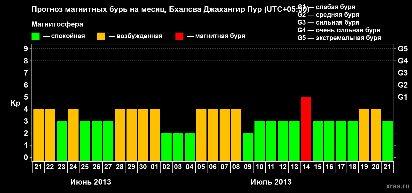Прогноз максимального суточного геомагнитного индекса&nbsp;Kp на <b>1 месяц</b> (31 день) <b>с 21 июня по 21 июля 2013 г</b>