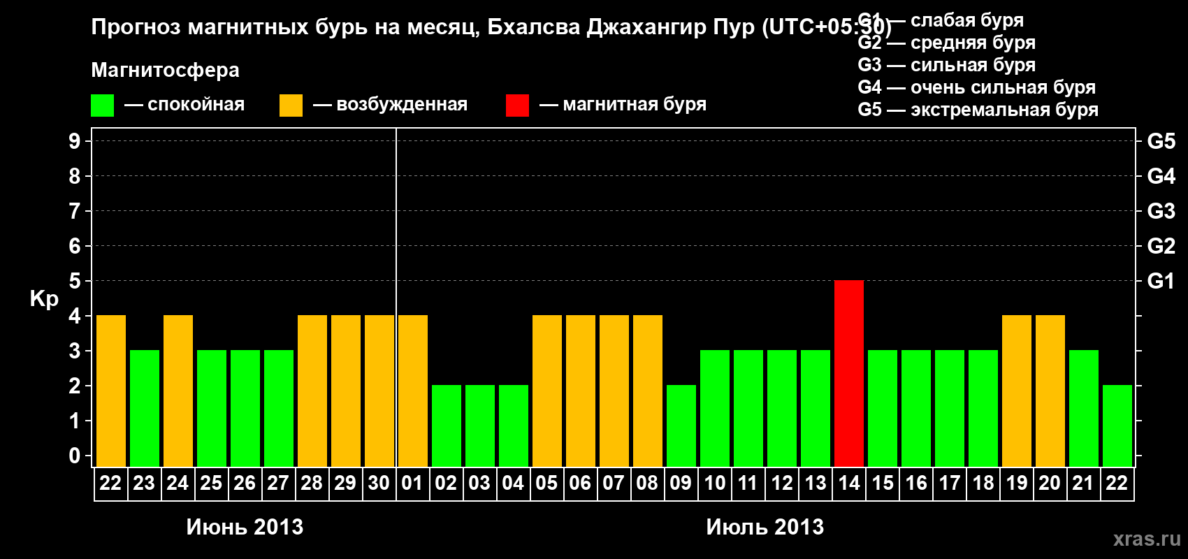 Прогноз максимального суточного геомагнитного индекса&nbsp;Kp на <b>1 месяц</b> (31 день) <b>с 22 июня по 22 июля 2013 г</b>