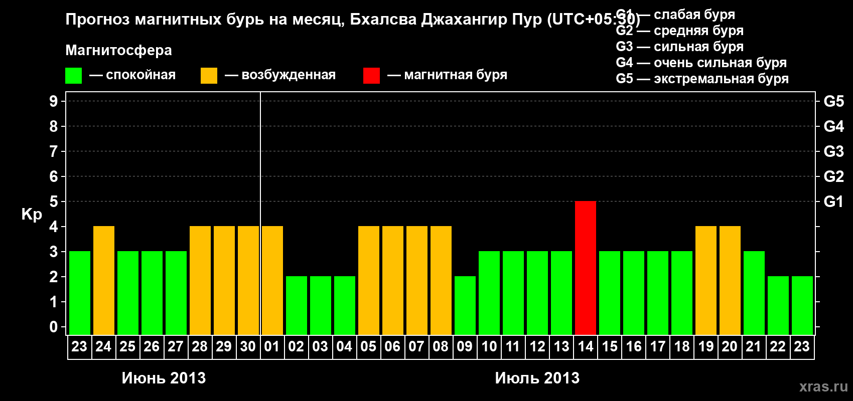 Прогноз максимального суточного геомагнитного индекса&nbsp;Kp на <b>1 месяц</b> (31 день) <b>с 23 июня по 23 июля 2013 г</b>