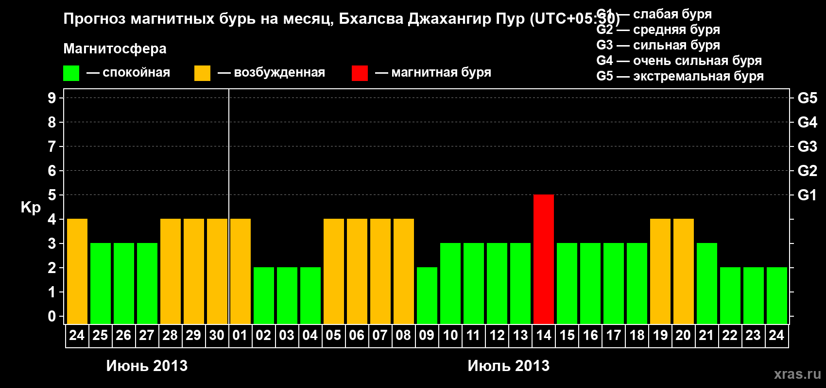 Прогноз максимального суточного геомагнитного индекса&nbsp;Kp на <b>1 месяц</b> (31 день) <b>с 24 июня по 24 июля 2013 г</b>