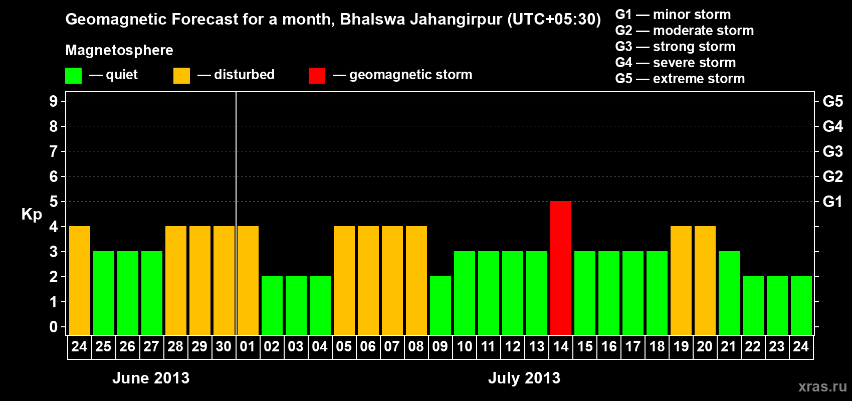Forecast of the daily maximal value of geomagnetic index&nbsp;Kp for <b>1 month</b> (31 days) <b>from Jun 24, 2013 to Jul 24, 2013</b>