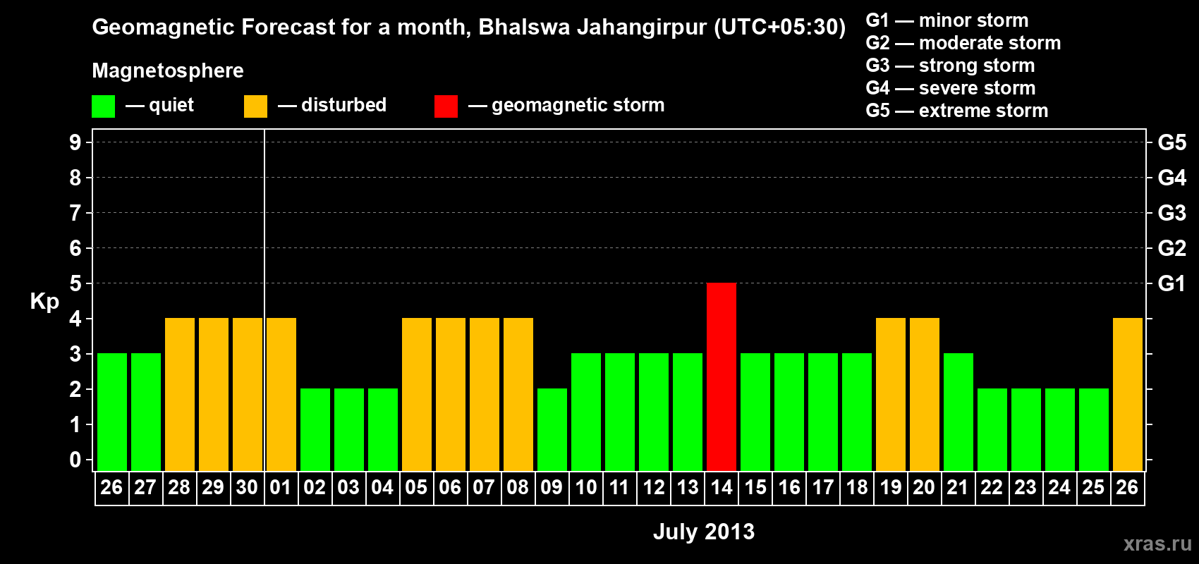Forecast of the daily maximal value of geomagnetic index&nbsp;Kp for <b>1 month</b> (31 days) <b>from Jun 26, 2013 to Jul 26, 2013</b>