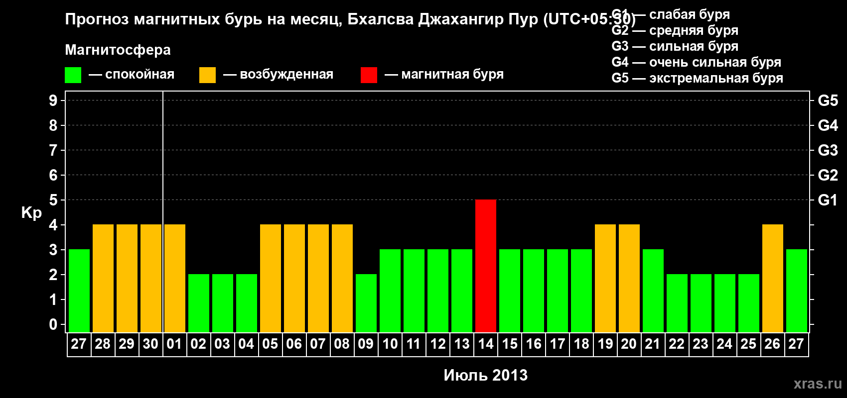 Прогноз максимального суточного геомагнитного индекса&nbsp;Kp на <b>1 месяц</b> (31 день) <b>с 27 июня по 27 июля 2013 г</b>