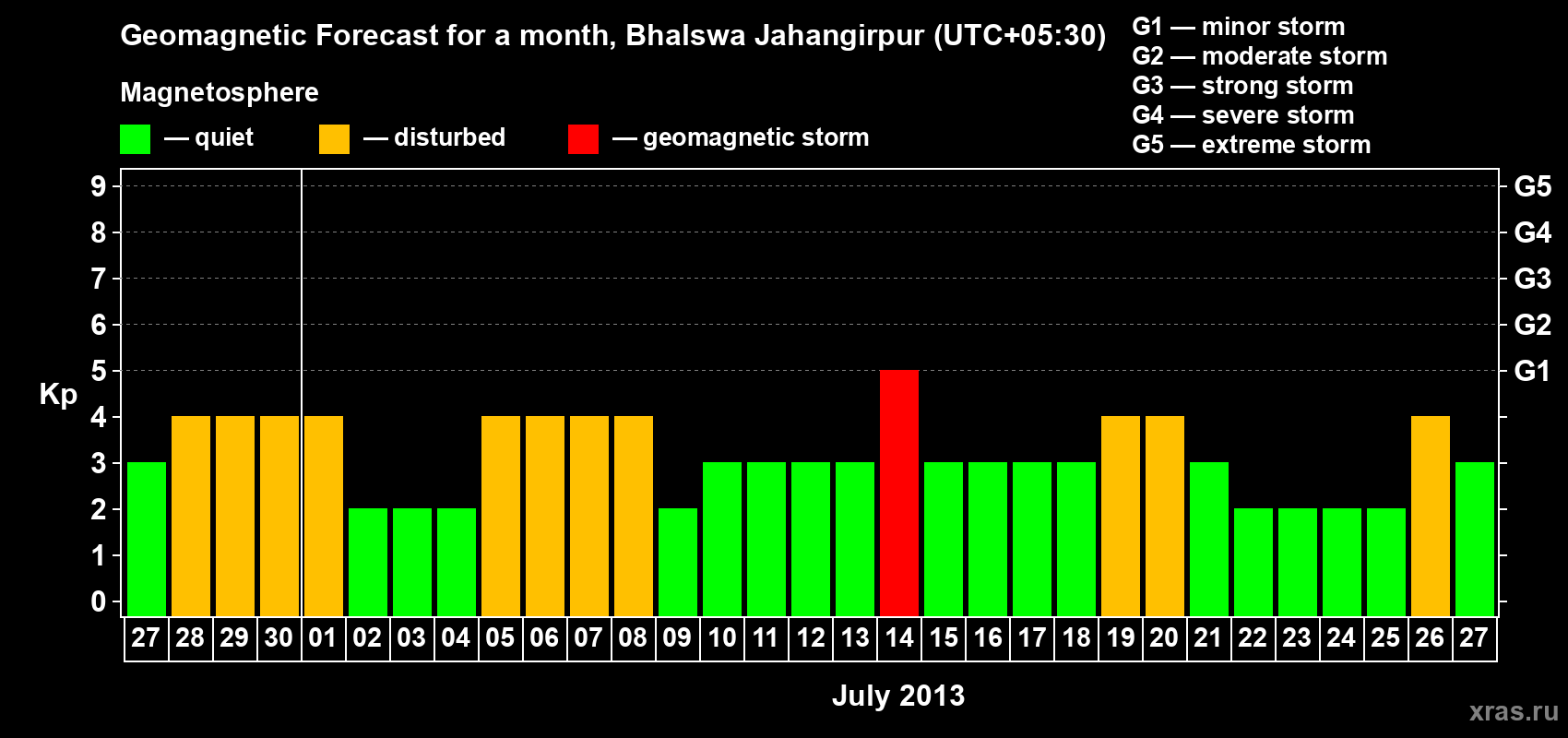 Forecast of the daily maximal value of geomagnetic index&nbsp;Kp for <b>1 month</b> (31 days) <b>from Jun 27, 2013 to Jul 27, 2013</b>