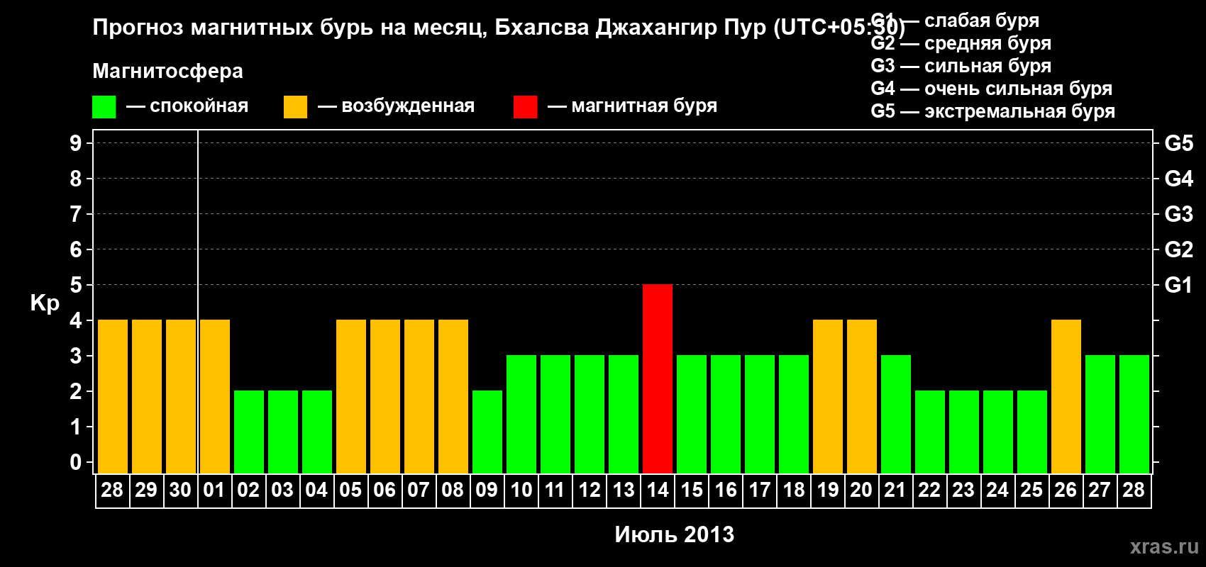 Прогноз максимального суточного геомагнитного индекса&nbsp;Kp на <b>1 месяц</b> (31 день) <b>с 28 июня по 28 июля 2013 г</b>