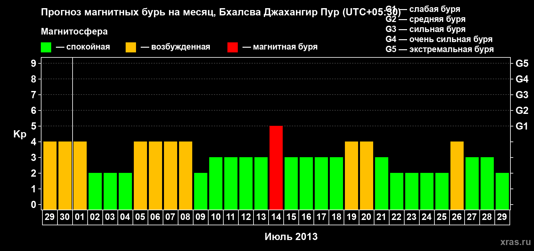 Прогноз максимального суточного геомагнитного индекса&nbsp;Kp на <b>1 месяц</b> (31 день) <b>с 29 июня по 29 июля 2013 г</b>