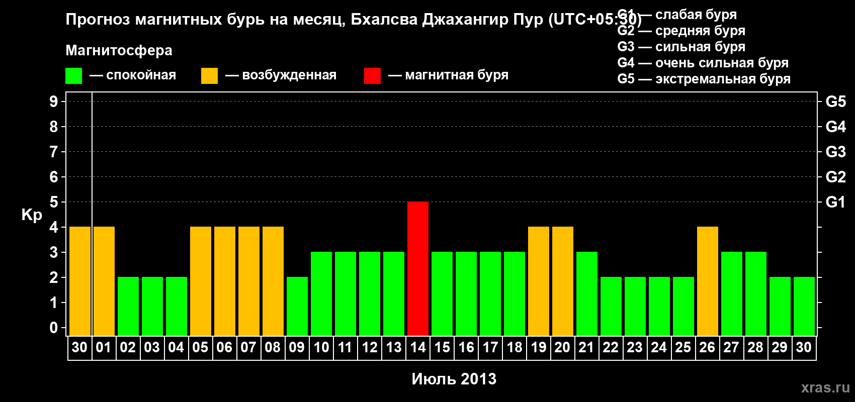 Прогноз максимального суточного геомагнитного индекса&nbsp;Kp на <b>1 месяц</b> (31 день) <b>с 30 июня по 30 июля 2013 г</b>