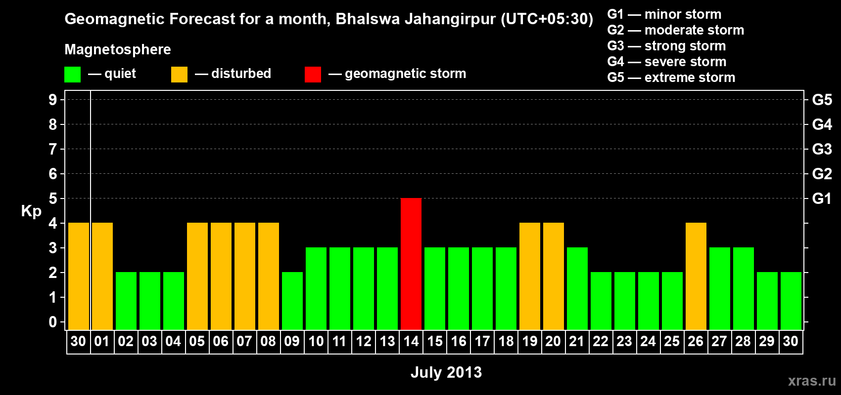 Forecast of the daily maximal value of geomagnetic index&nbsp;Kp for <b>1 month</b> (31 days) <b>from Jun 30, 2013 to Jul 30, 2013</b>