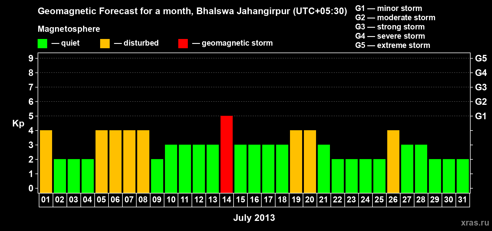Forecast of the daily maximal value of geomagnetic index&nbsp;Kp for <b>1 month</b> (31 days) <b>from Jul 01, 2013 to Jul 31, 2013</b>