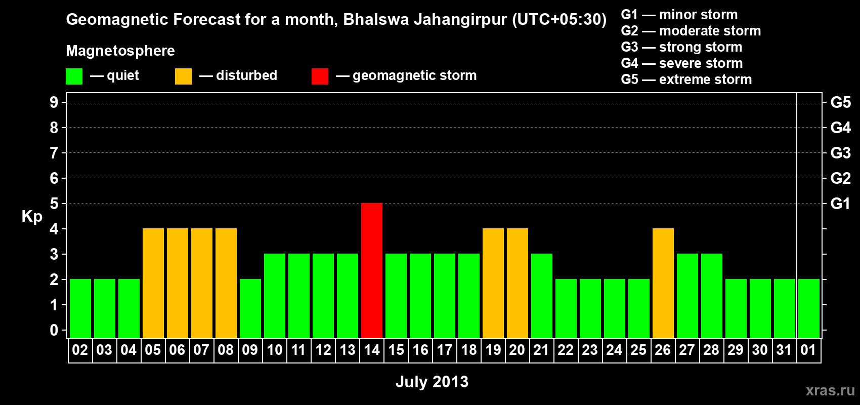 Forecast of the daily maximal value of geomagnetic index&nbsp;Kp for <b>1 month</b> (31 days) <b>from Jul 02, 2013 to Aug 01, 2013</b>