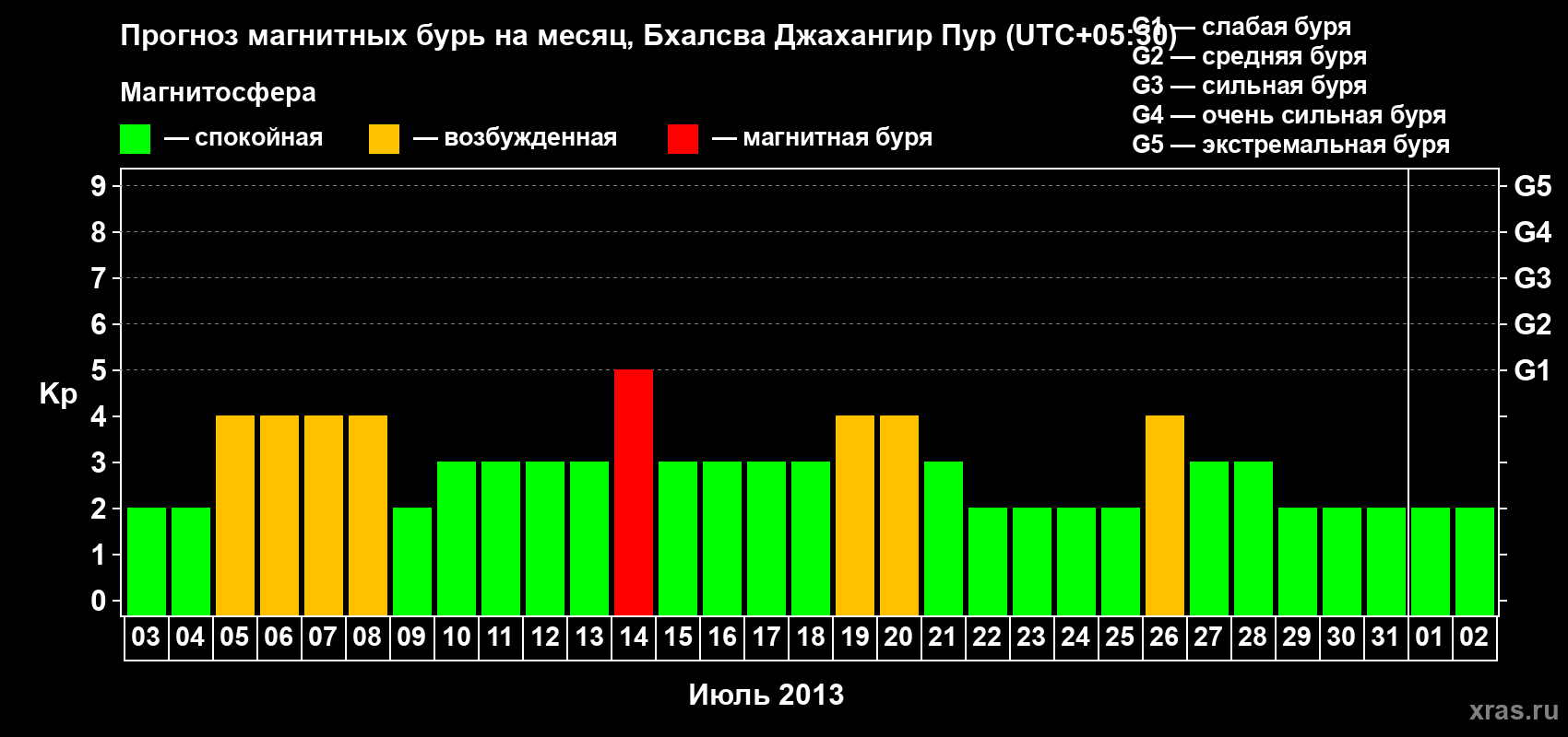 Прогноз максимального суточного геомагнитного индекса&nbsp;Kp на <b>1 месяц</b> (31 день) <b>с 03 июля по 02 августа 2013 г</b>