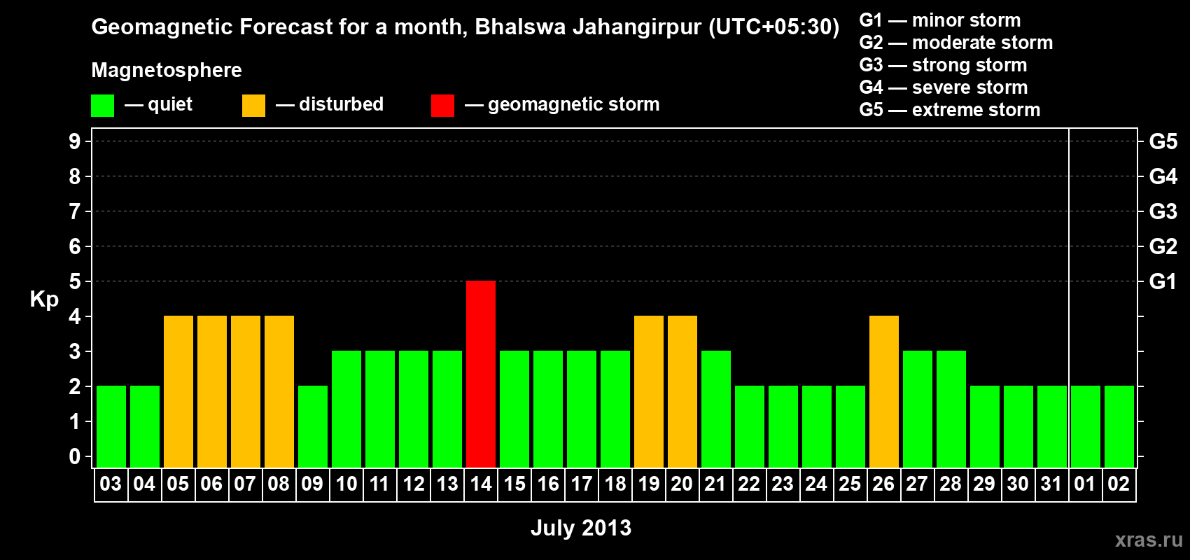 Forecast of the daily maximal value of geomagnetic index&nbsp;Kp for <b>1 month</b> (31 days) <b>from Jul 03, 2013 to Aug 02, 2013</b>