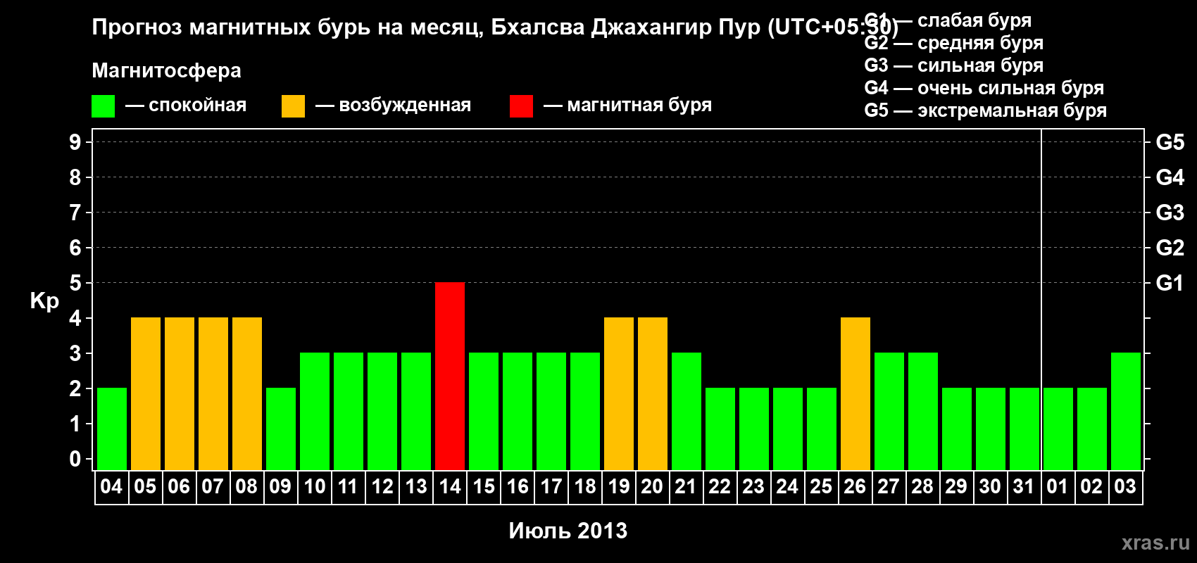 Прогноз максимального суточного геомагнитного индекса&nbsp;Kp на <b>1 месяц</b> (31 день) <b>с 04 июля по 03 августа 2013 г</b>