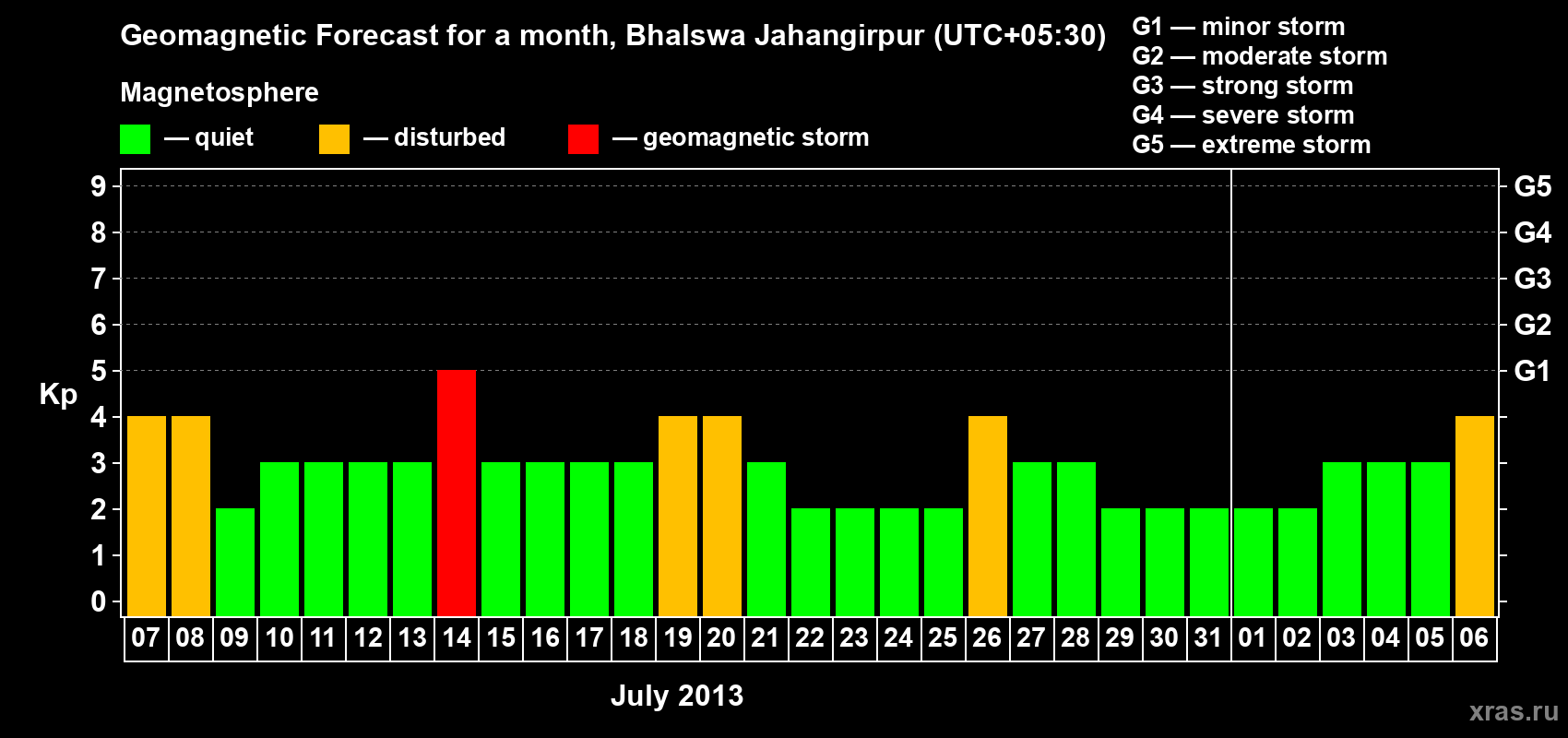 Forecast of the daily maximal value of geomagnetic index&nbsp;Kp for <b>1 month</b> (31 days) <b>from Jul 07, 2013 to Aug 06, 2013</b>