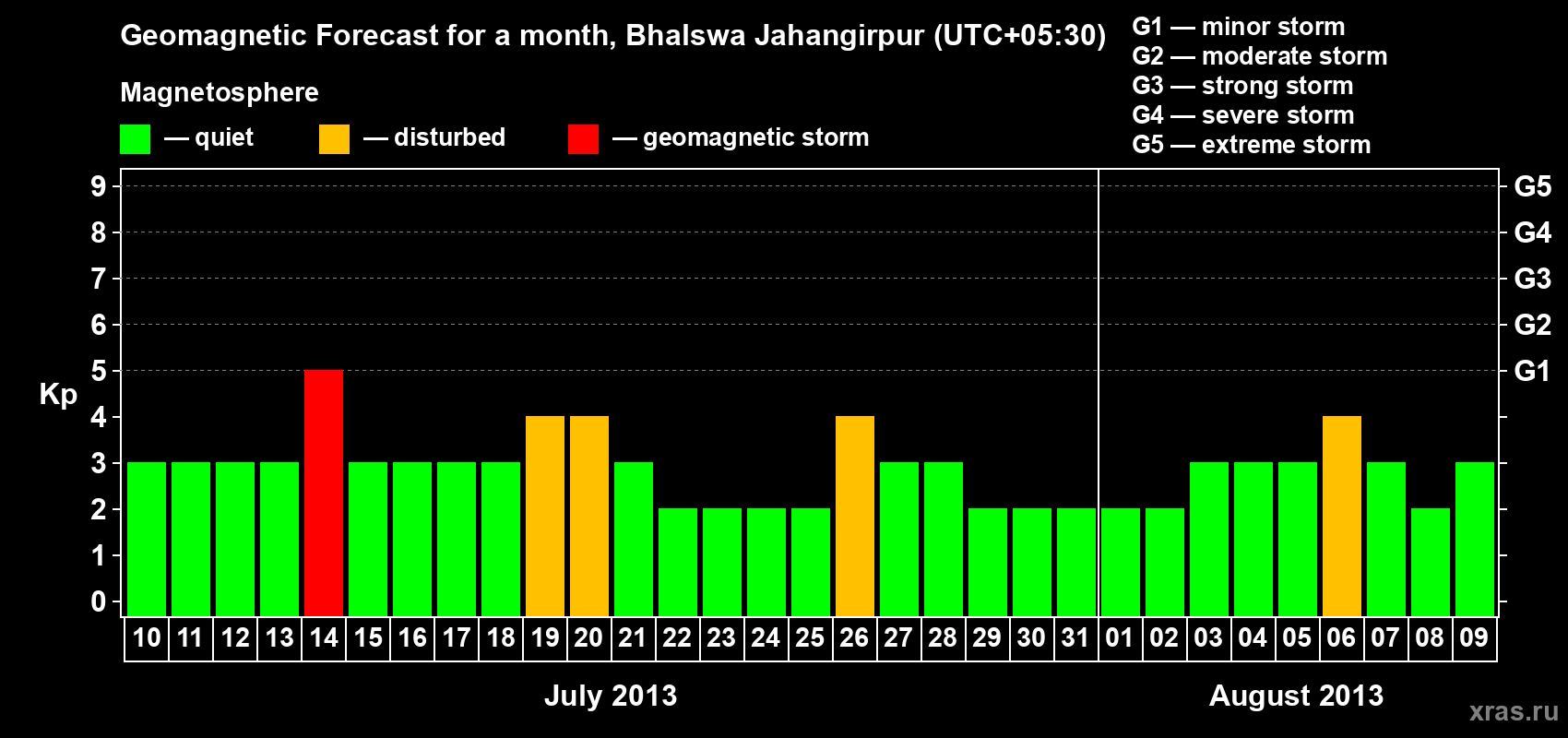 Forecast of the daily maximal value of geomagnetic index&nbsp;Kp for <b>1 month</b> (31 days) <b>from Jul 10, 2013 to Aug 09, 2013</b>