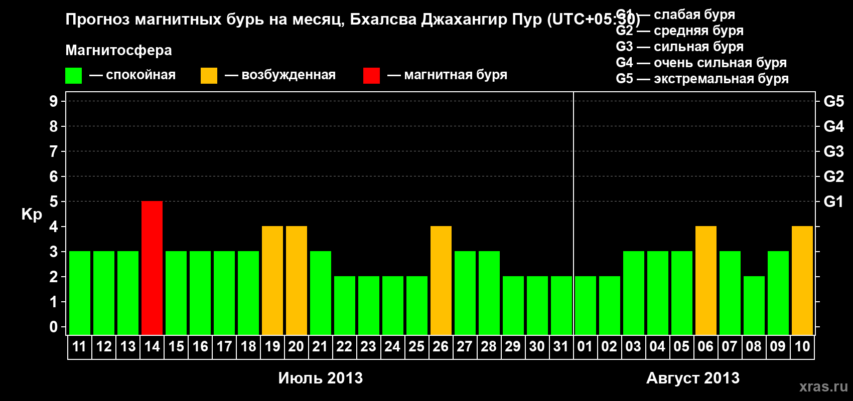 Прогноз максимального суточного геомагнитного индекса&nbsp;Kp на <b>1 месяц</b> (31 день) <b>с 11 июля по 10 августа 2013 г</b>